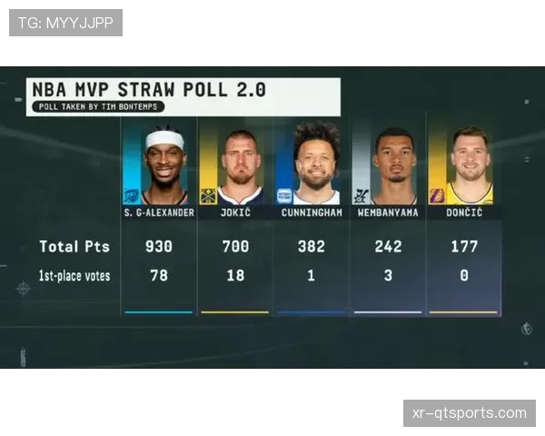 ESPN专家组预测：约基奇与亚历山大领跑2025-26赛季常规赛MVP